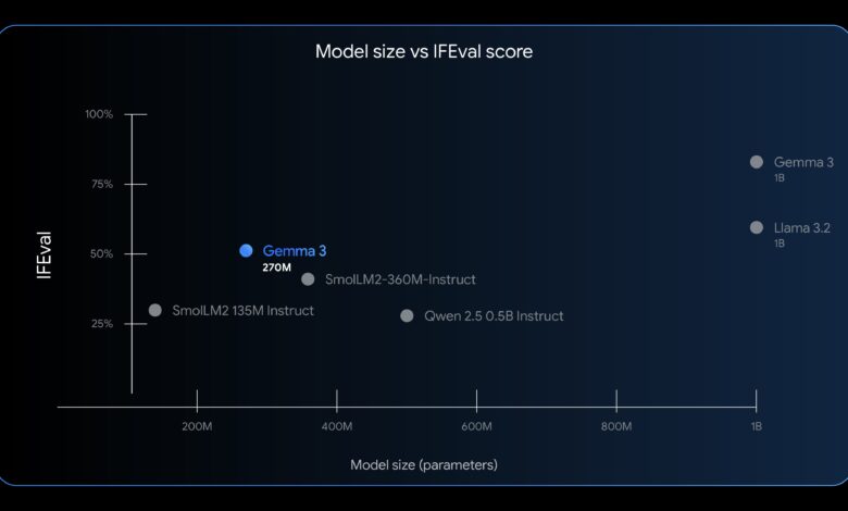 Introducing Gemma 3 270M: The compact model for hyper-efficient AI Introducing Gemma 3 270M: The compact model for hyper-efficient AI