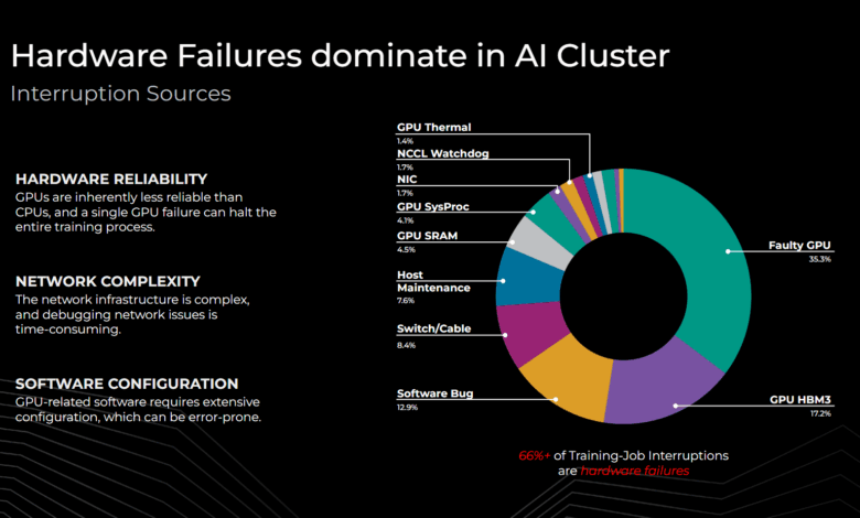 How Meta keeps its AI hardware reliable