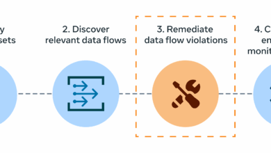 Policy Zones: How Meta enforces purpose limitation at scale in batch processing systems