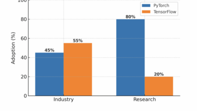 Deep Learning Framework Showdown: PyTorch vs TensorFlow in 2025