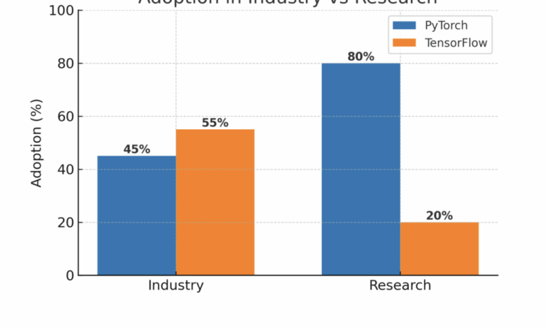 Deep Learning Framework Showdown: PyTorch vs TensorFlow in 2025