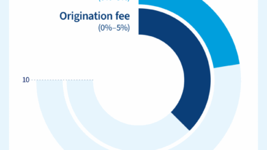 Business line of credit rates: Current, average + more