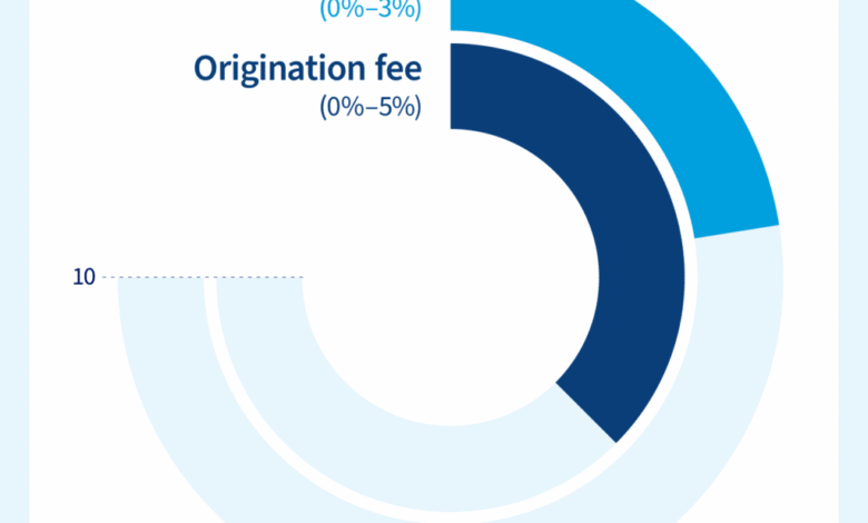 Business line of credit rates: Current, average + more