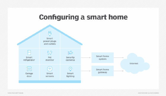 What is a Smart Home? Everything You Need to Know |Definition from TechTarget