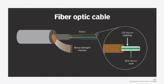 What is Synchronous Optical Network (SONET)?