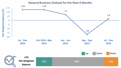 Strong hiring in 6 sectors, cuts planned in 5