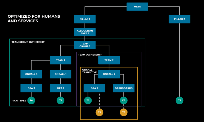 Creating AI agent solutions for warehouse data access and security