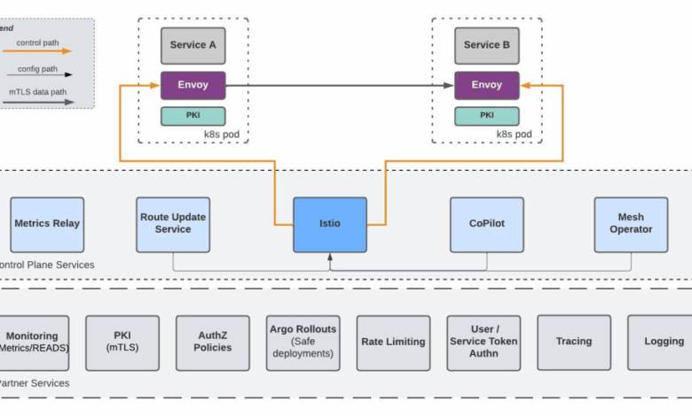 Building Hyperforce Service Mesh: An Inside Look