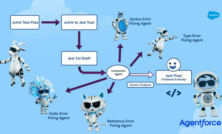 How Agentforce Migrated 57,000 Tests from xUnit to Jest 8x Faster How Agentforce Migrated 57,000 Tests from xUnit to Jest 8x Faster