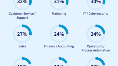 Business owners say AI is essential to stay competitive