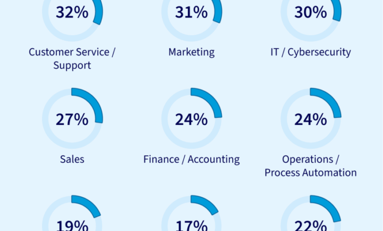 Business owners say AI is essential to stay competitive