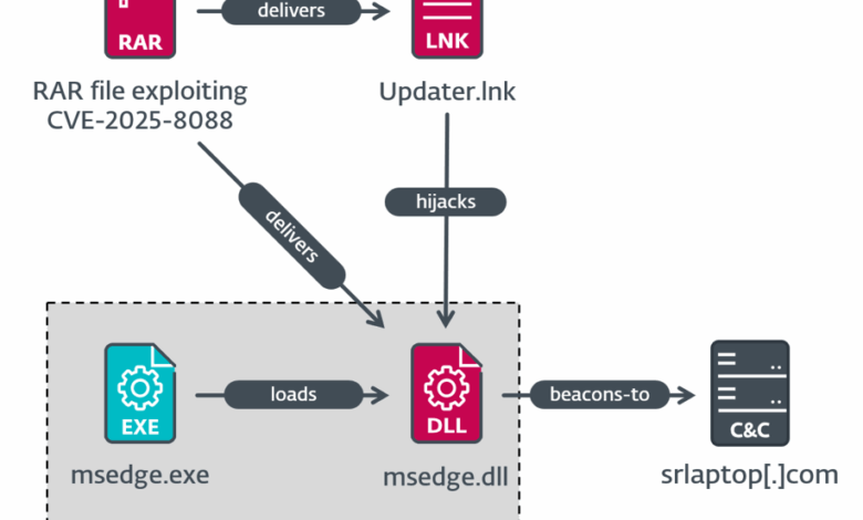 High-severity WinRAR 0-day exploited for weeks by 2 groups