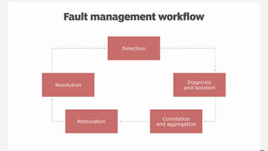 What is fault management? | Definition from TechTarget