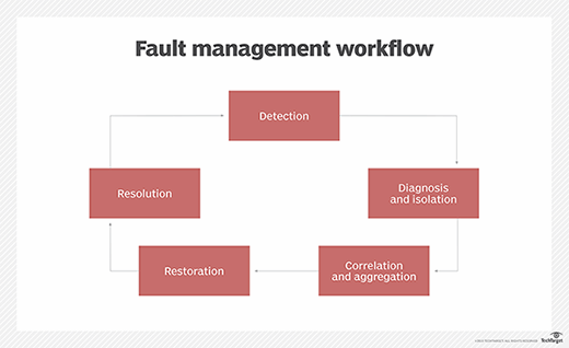 What is fault management? | Definition from TechTarget
