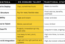 The Future of Work: On-Demand Talent vs Traditional Staffing
