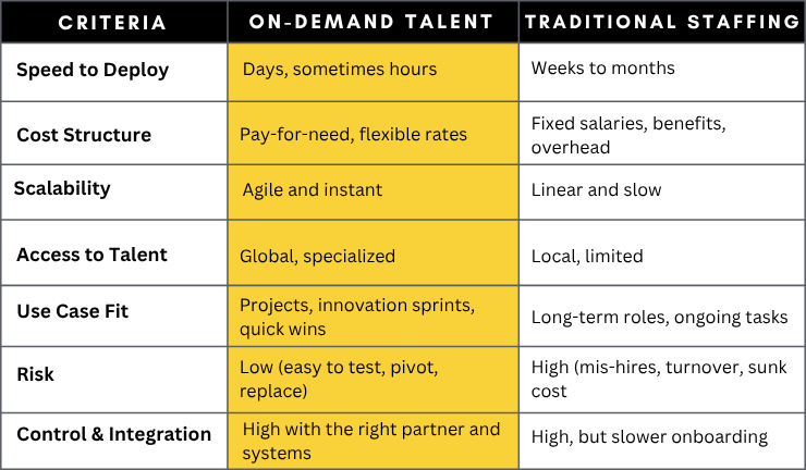 The Future of Work: On-Demand Talent vs Traditional Staffing